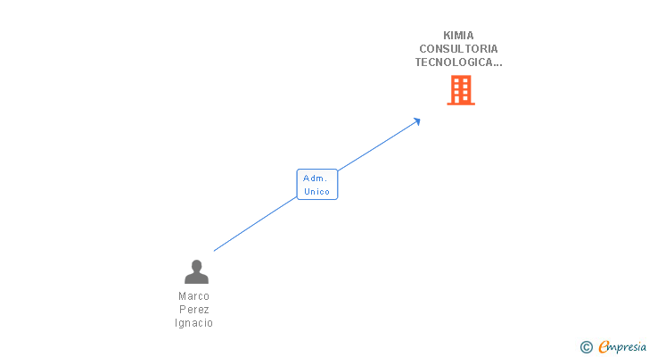 Vinculaciones societarias de KIMIA CONSULTORIA TECNOLOGICA SL