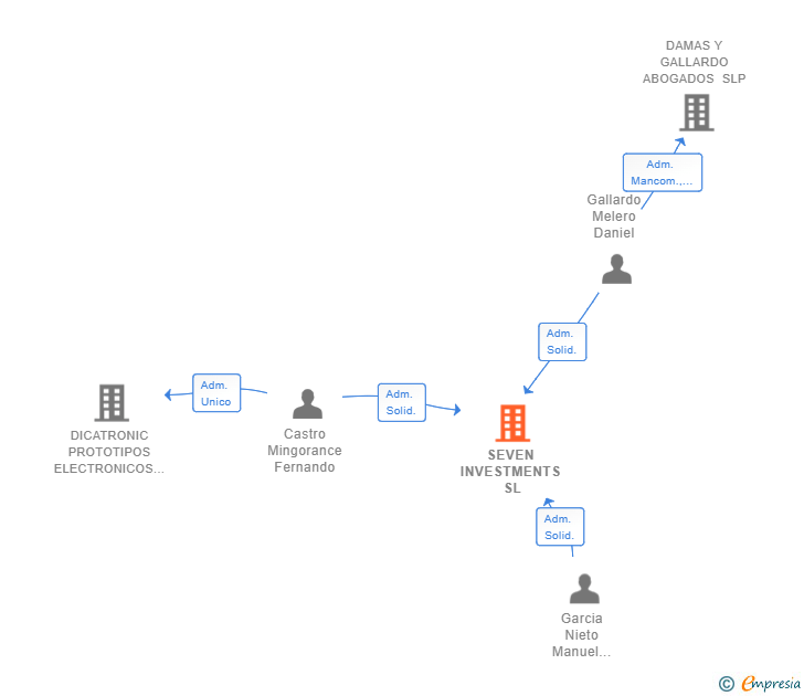 Vinculaciones societarias de SEVEN INVESTMENTS SL