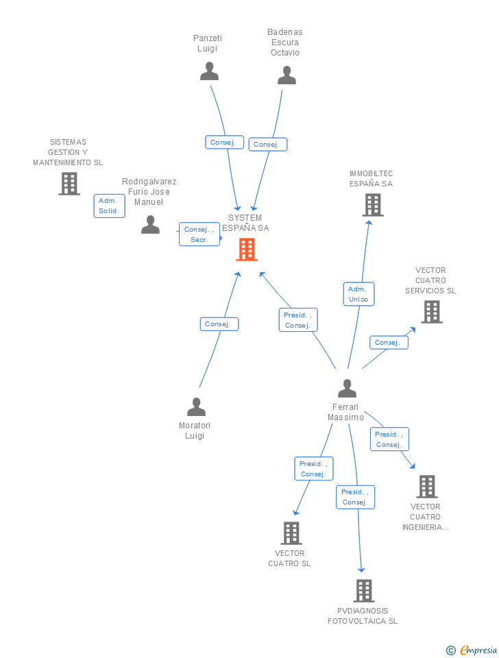 Vinculaciones societarias de SYSTEM ESPAÑA SA