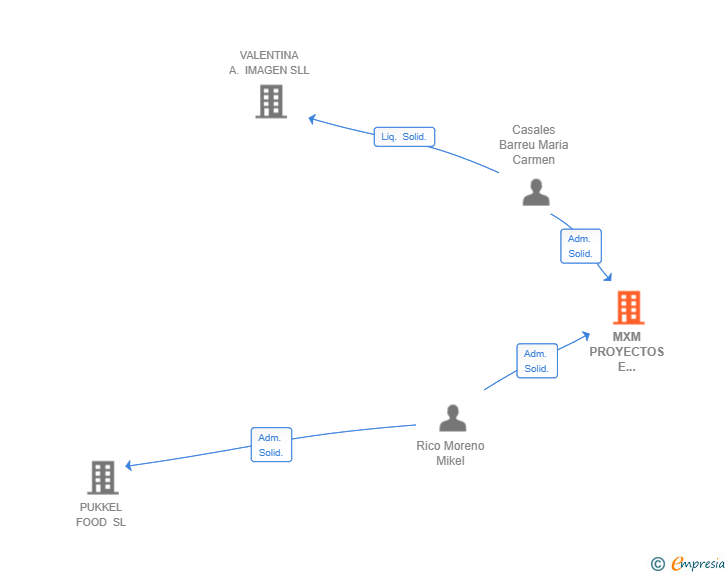 Vinculaciones societarias de MXM PROYECTOS E INVERSIONES SL