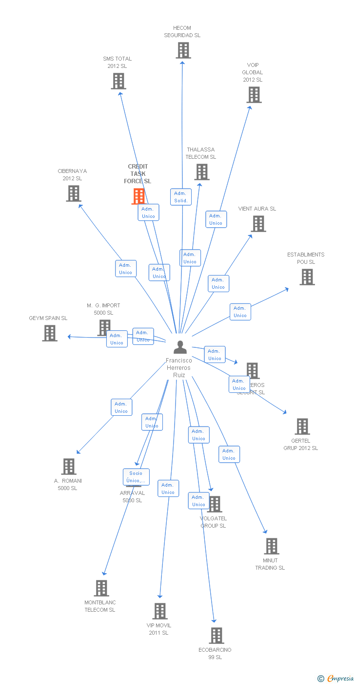 Vinculaciones societarias de CREDIT TASK FORCE SL