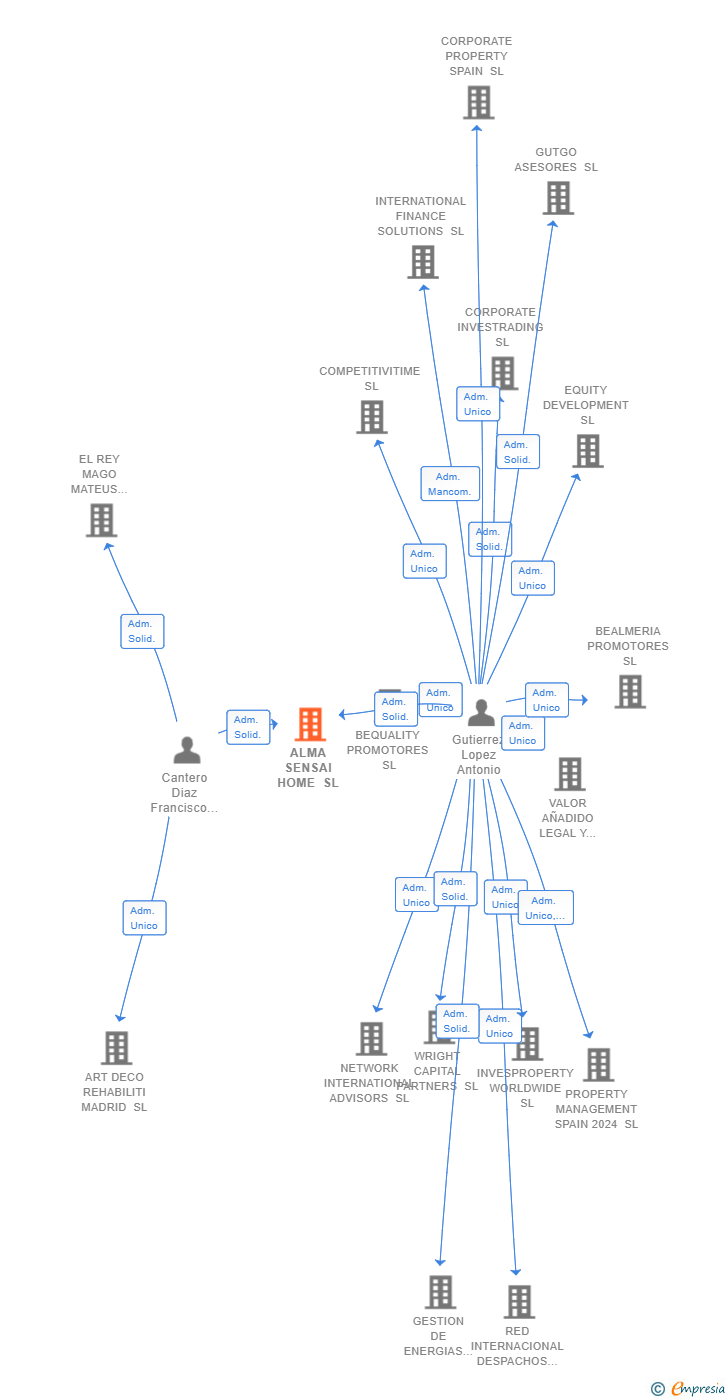 Vinculaciones societarias de ALMA SENSAI HOME SL