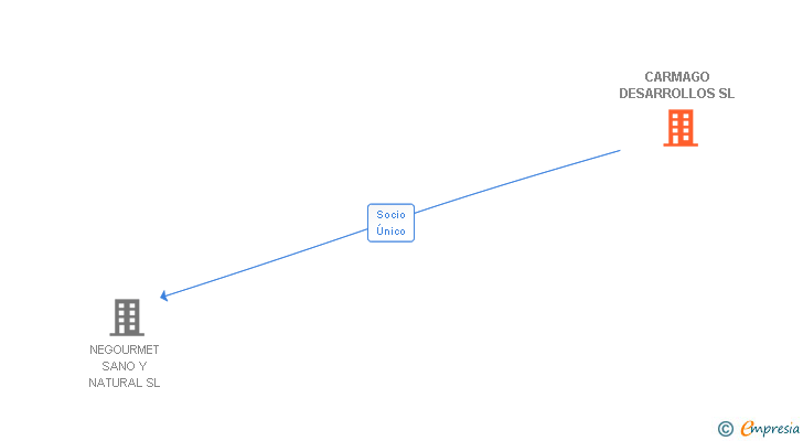 Vinculaciones societarias de CARMAGO DESARROLLOS SL