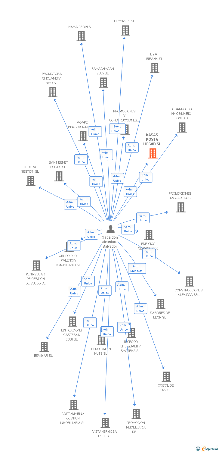 Vinculaciones societarias de KASAS KOSTA HOGAR SL