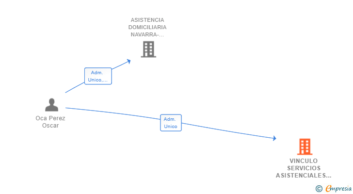 Vinculaciones societarias de VINCULO SERVICIOS ASISTENCIALES SL