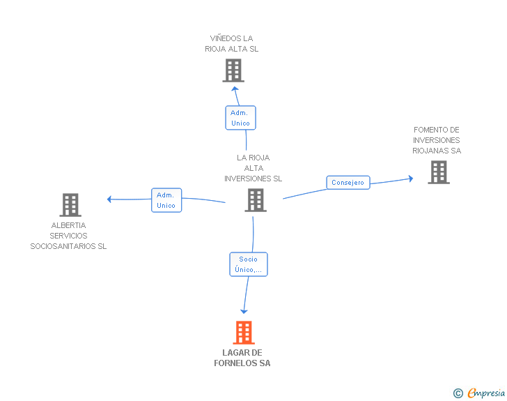 Vinculaciones societarias de LAGAR DE FORNELOS SA