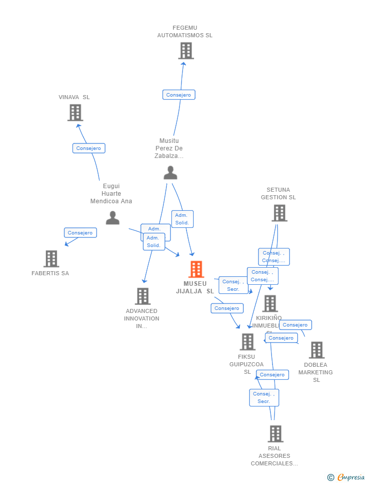 Vinculaciones societarias de MUSEU JIJALJA SL