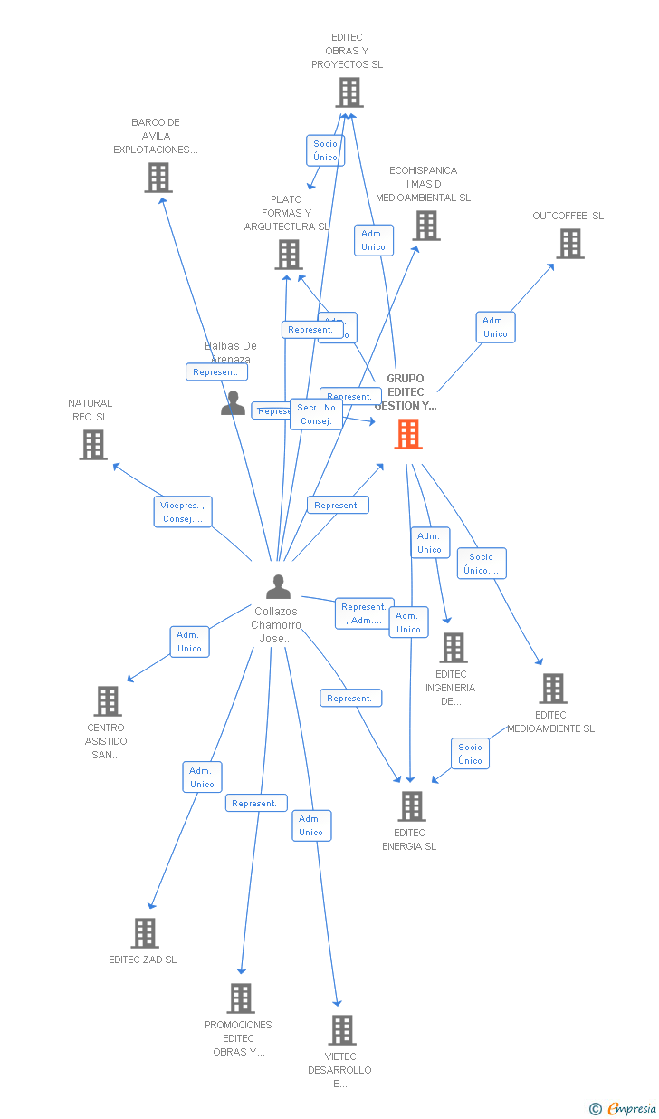 Vinculaciones societarias de GRUPO EDITEC GESTION Y SERVICIOS SL