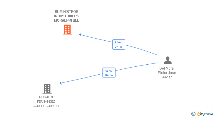 Vinculaciones societarias de MORALPRI VESTUARIO LABORAL Y EPIS SL