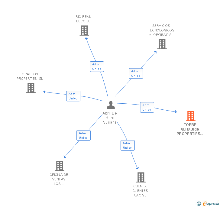 Vinculaciones societarias de TORRE ALHAURIN PROPERTIES SL