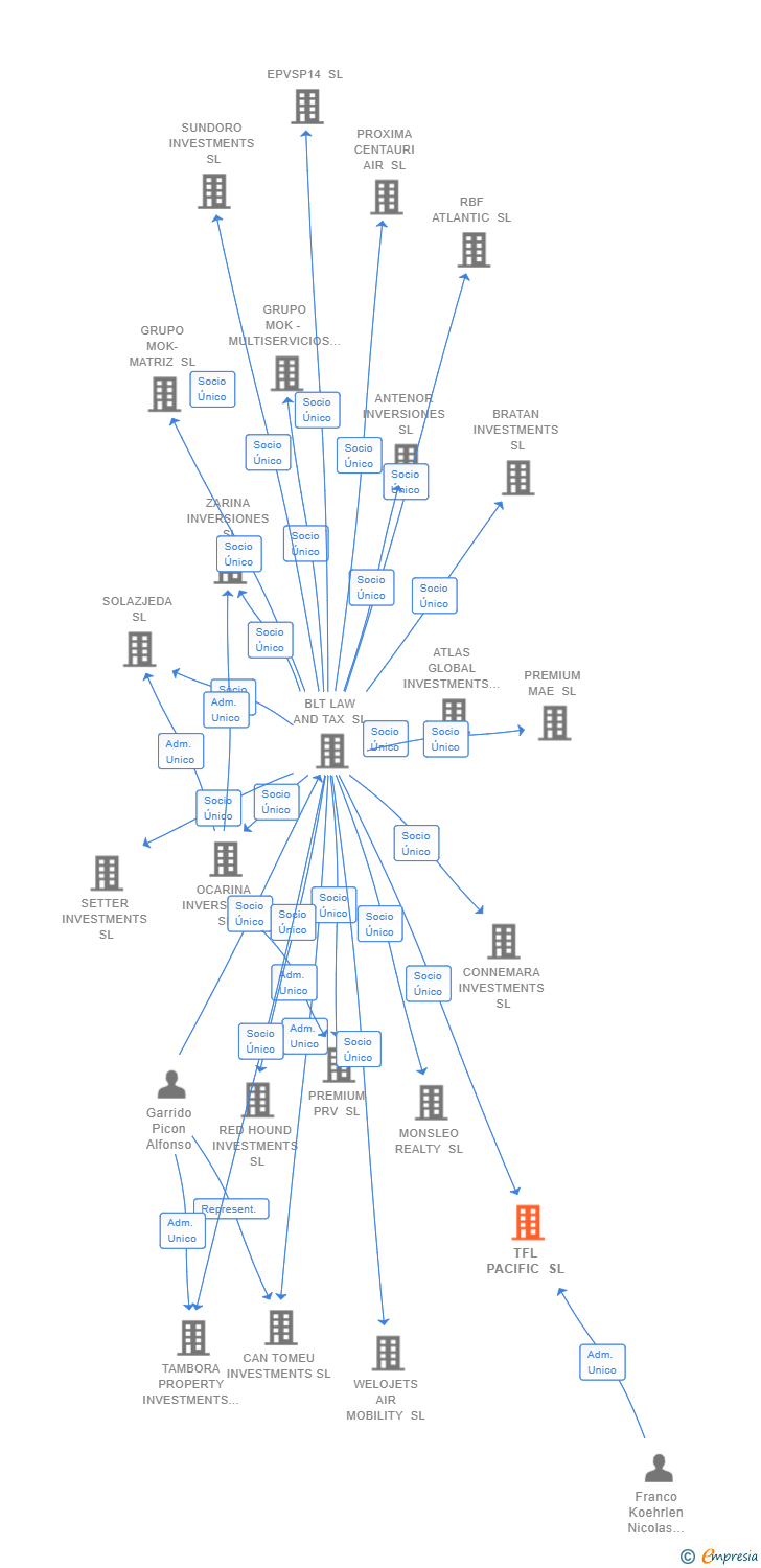 Vinculaciones societarias de TFL PACIFIC SL