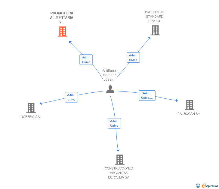 Vinculaciones societarias de PROMOTORA ALIMENTARIA Y FRIGORIFICA SL