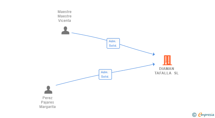 Vinculaciones societarias de DIAMAN TAFALLA SL