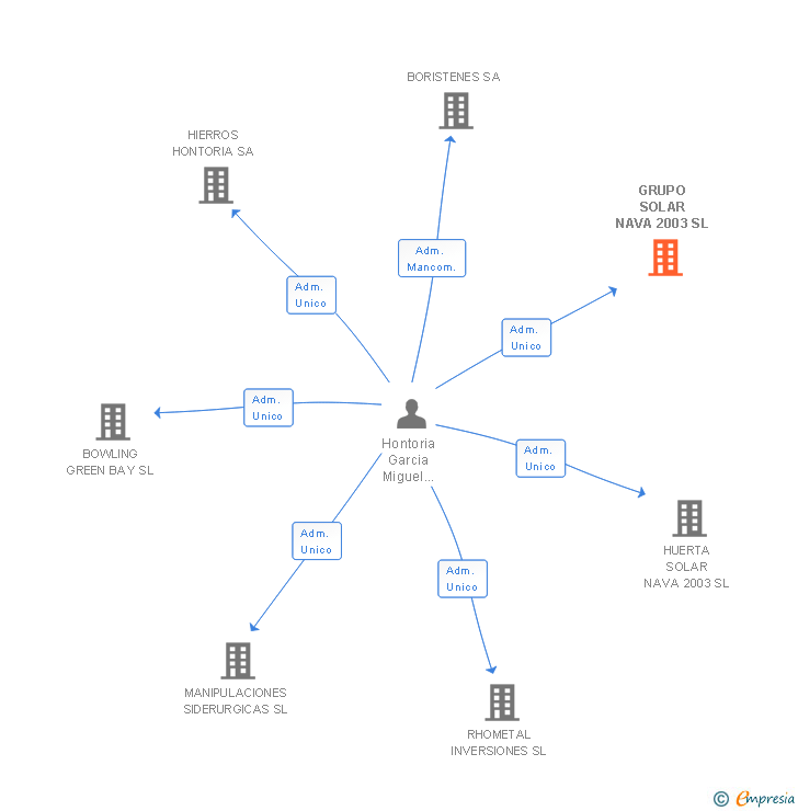 Vinculaciones societarias de GRUPO SOLAR NAVA 2003 SL
