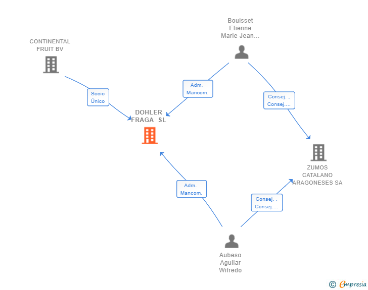 Vinculaciones societarias de DOHLER FRAGA SL