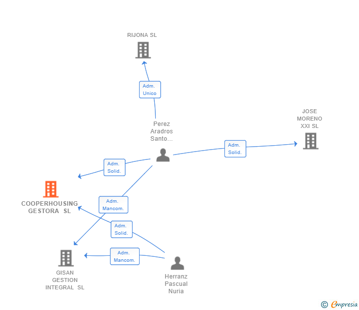 Vinculaciones societarias de COOPERHOUSING GESTORA SL