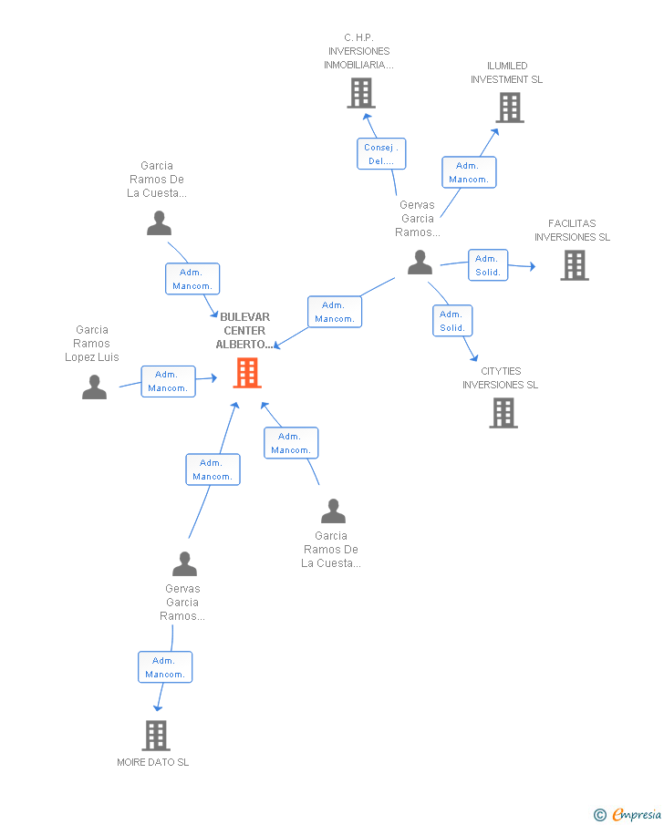 Vinculaciones societarias de BULEVAR CENTER ALBERTO AGUILERA SL