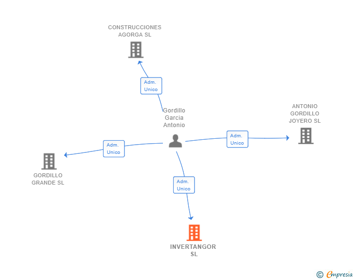 Vinculaciones societarias de INVERTANGOR SL