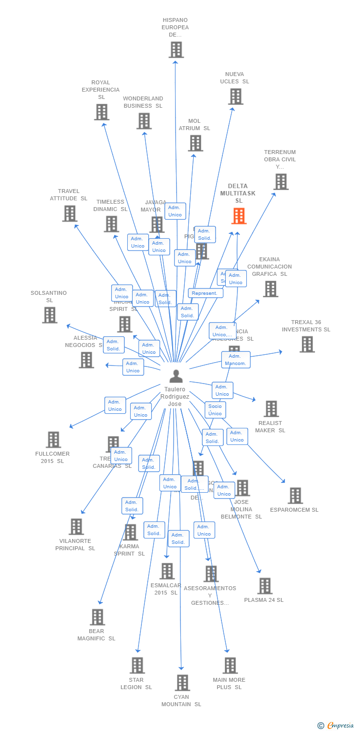 Vinculaciones societarias de DELTA MULTITASK SL