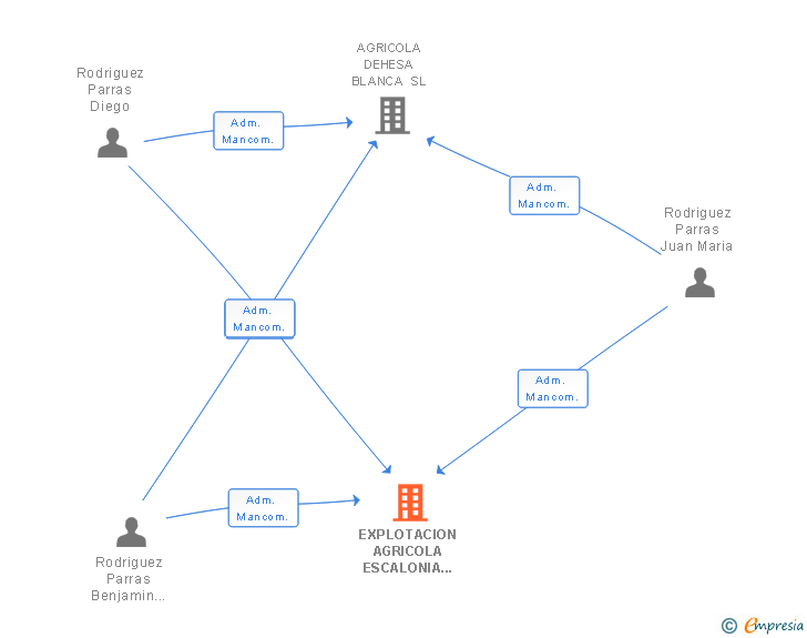 Vinculaciones societarias de EXPLOTACION AGRICOLA ESCALONIA SL