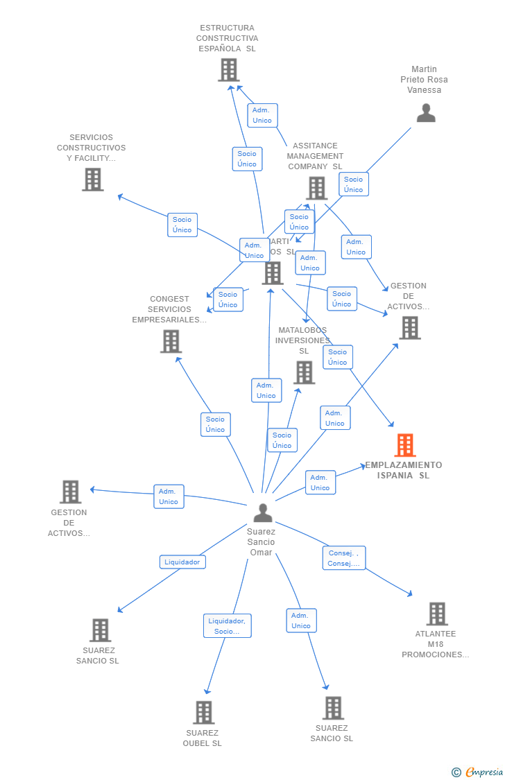 Vinculaciones societarias de EMPLAZAMIENTO ISPANIA SL