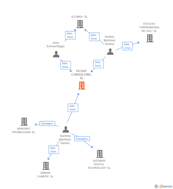 Vinculaciones societarias de TICDAT CONSULTING SL