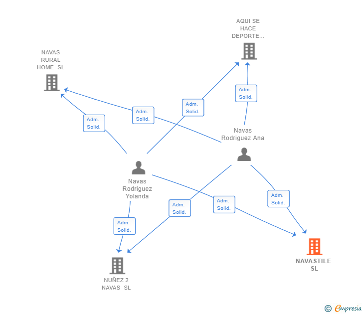 Vinculaciones societarias de NAVASTILE SL