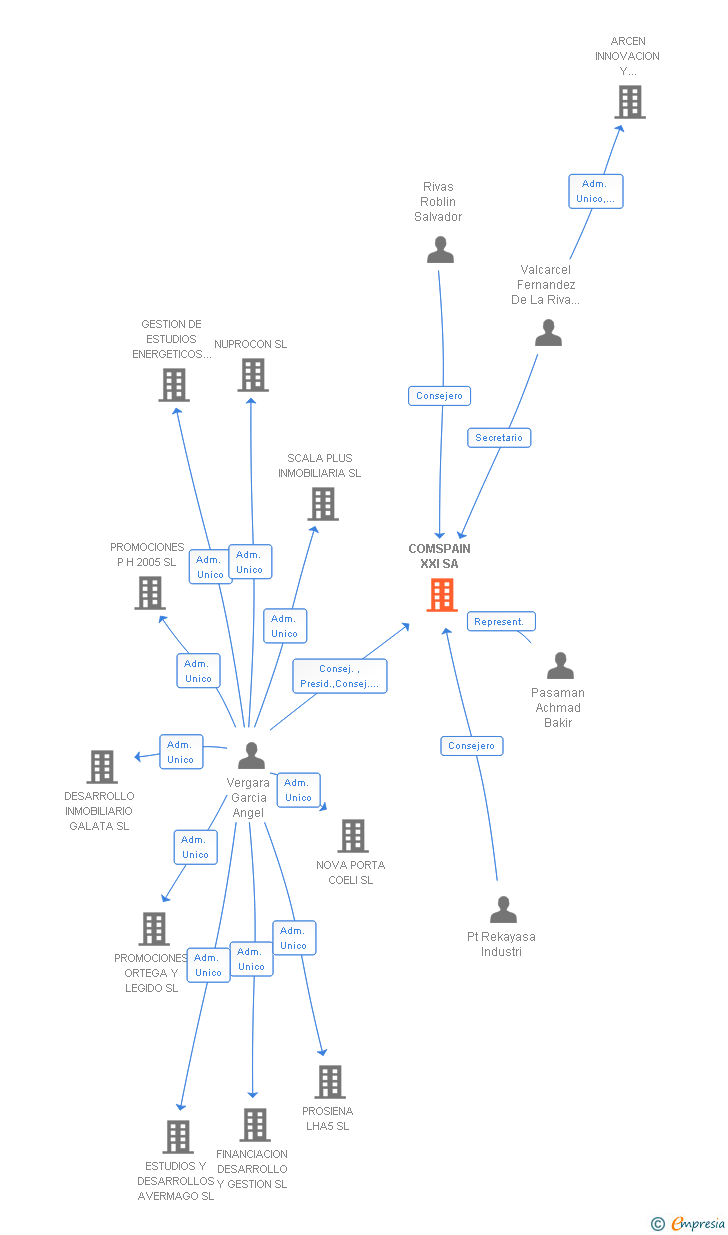 Vinculaciones societarias de COMSPAIN XXI SA