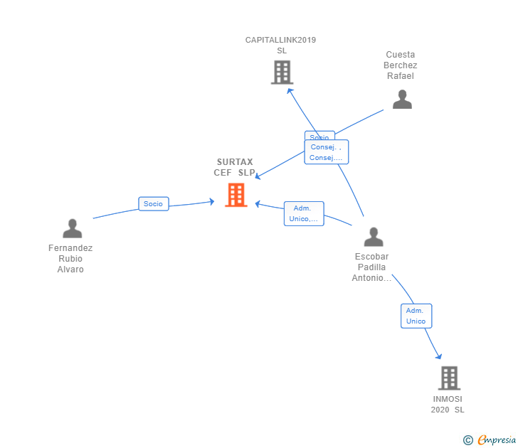 Vinculaciones societarias de SURTAX CEF SLP