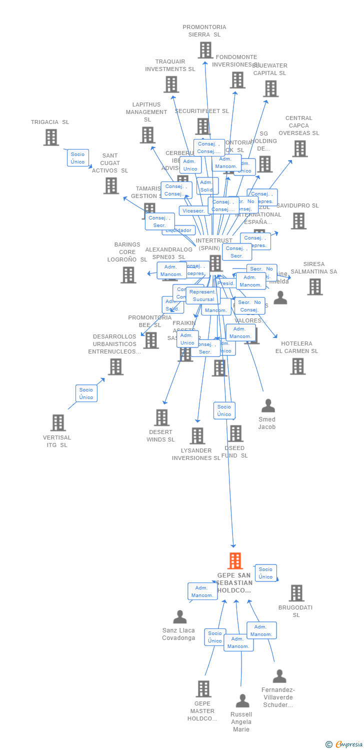 Vinculaciones societarias de GEPE SAN SEBASTIAN HOLDCO (SPAIN) SL
