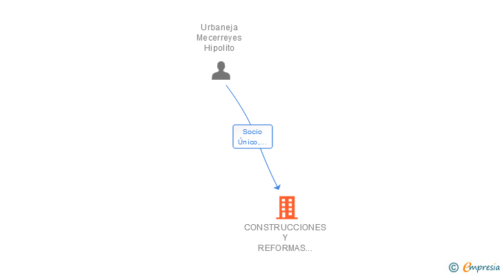 Vinculaciones societarias de CONSTRUCCIONES Y REFORMAS SERGIBUR SL