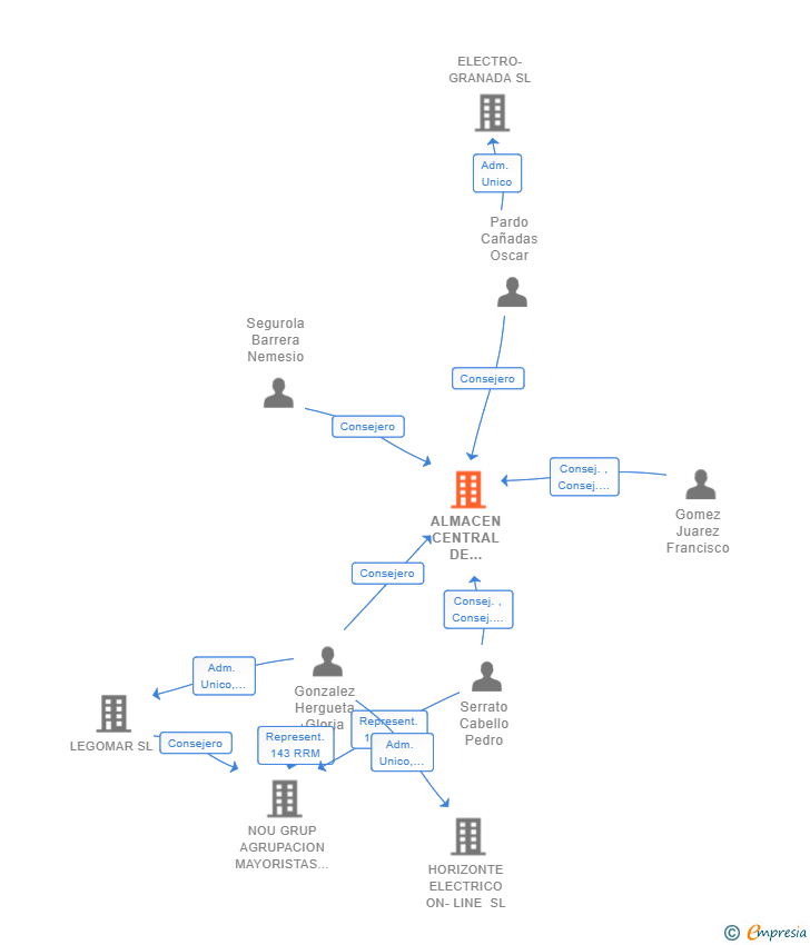 Vinculaciones societarias de ALMACEN CENTRAL DE COMPRAS ELECTRICAS SL