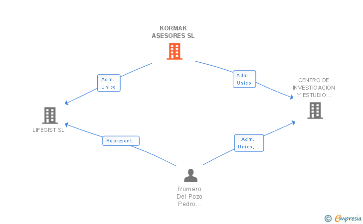 Vinculaciones societarias de KORMAK ASESORES SL