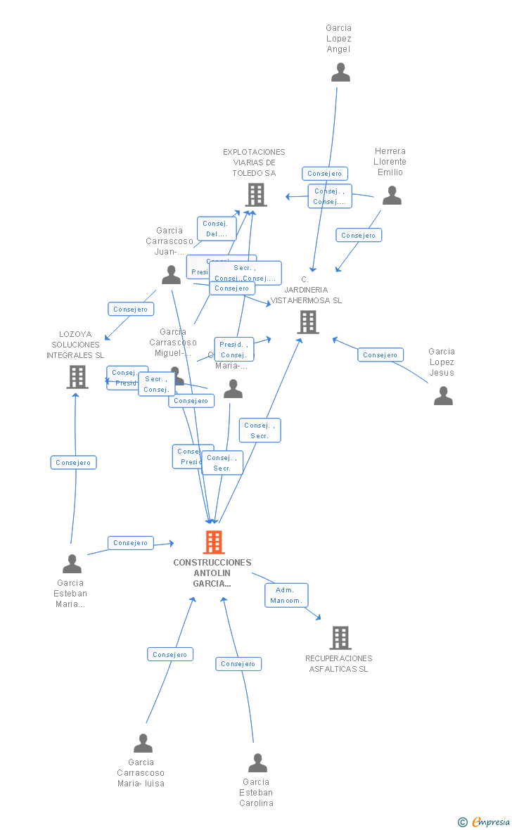 Vinculaciones societarias de CONSTRUCCIONES ANTOLIN GARCIA LOZOYA SA