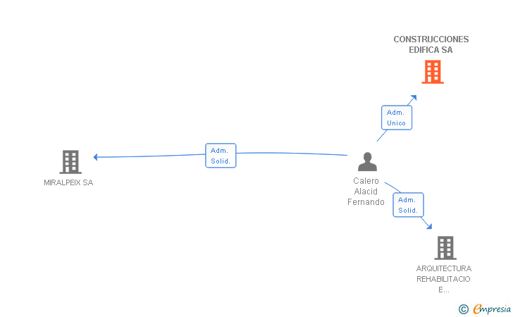 Vinculaciones societarias de CONSTRUCCIONES EDIFICA SA