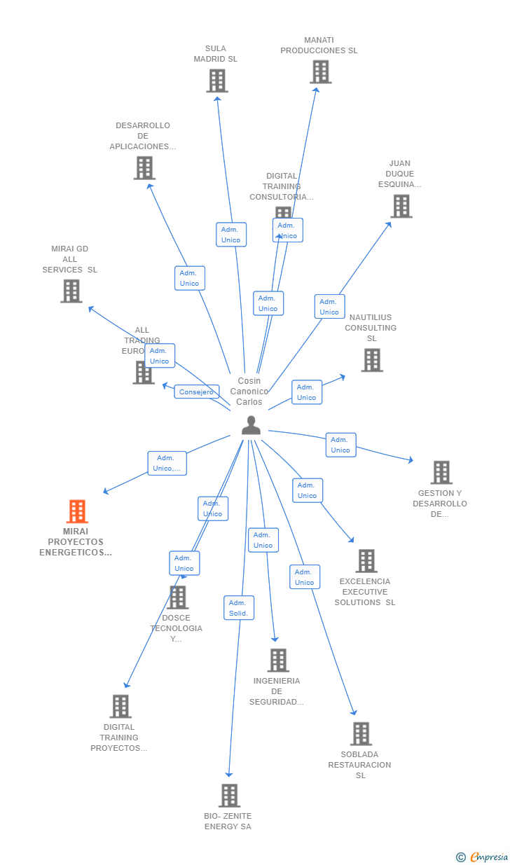 Vinculaciones societarias de MIRAI PROYECTOS ENERGETICOS SL