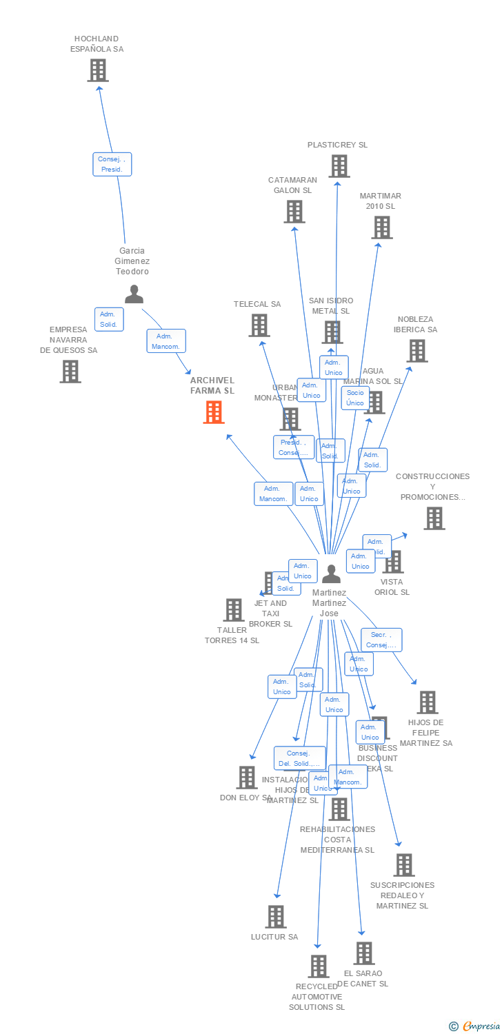 Vinculaciones societarias de ARCHIVEL FARMA SL