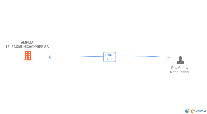 Vinculaciones societarias de AMPLIA TELECOMUNICACIONES SA