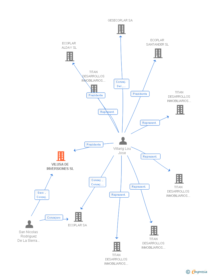 Vinculaciones societarias de VILUSA DE INVERSIONES SL