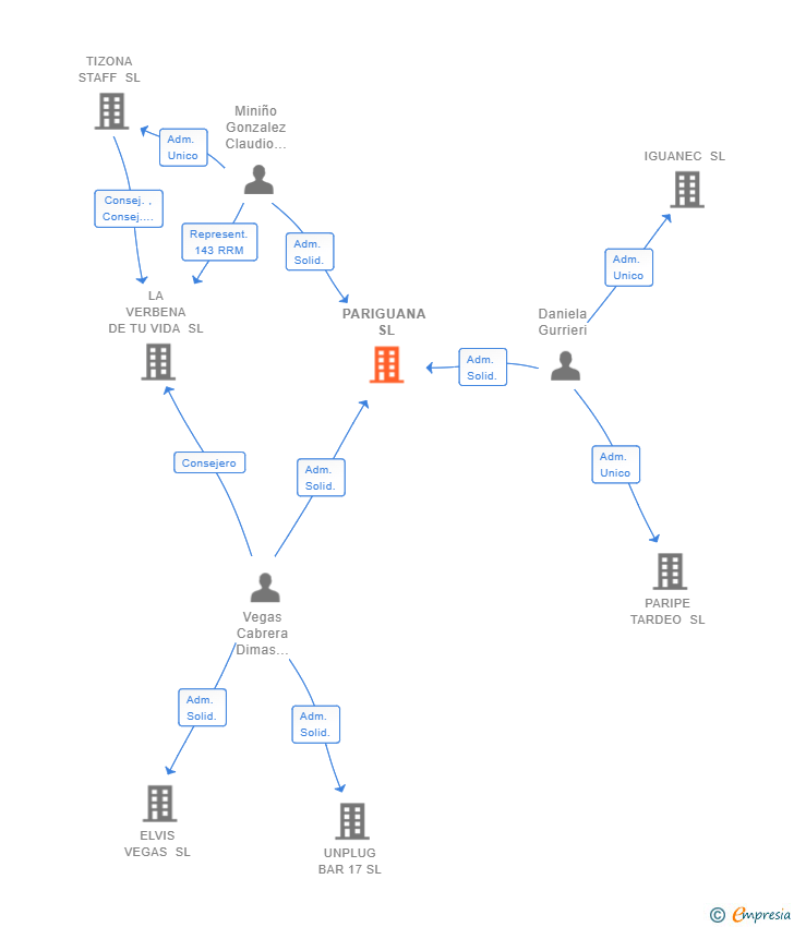 Vinculaciones societarias de PARIGUANA SL