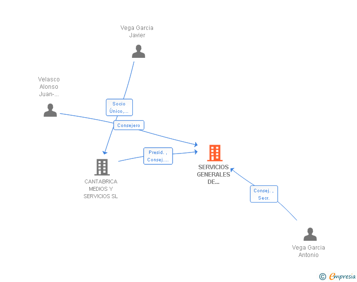 Vinculaciones societarias de SERVICIOS GENERALES DE COMUNICACION Y GESTION SL