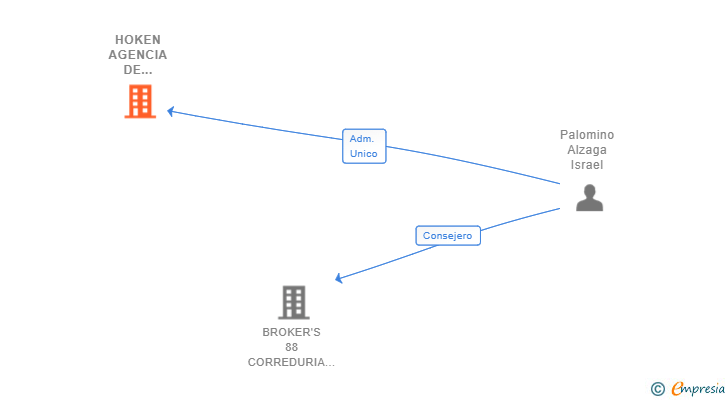 Vinculaciones societarias de HOKEN AGENCIA DE SUSCRIPCION SL