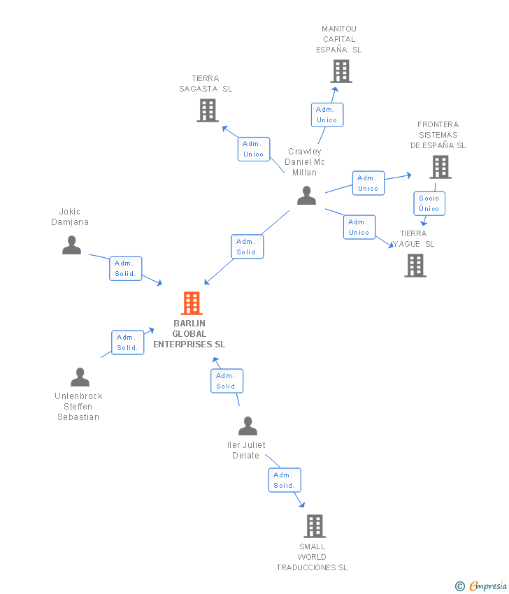 Vinculaciones societarias de BARLIN GLOBAL ENTERPRISES SL