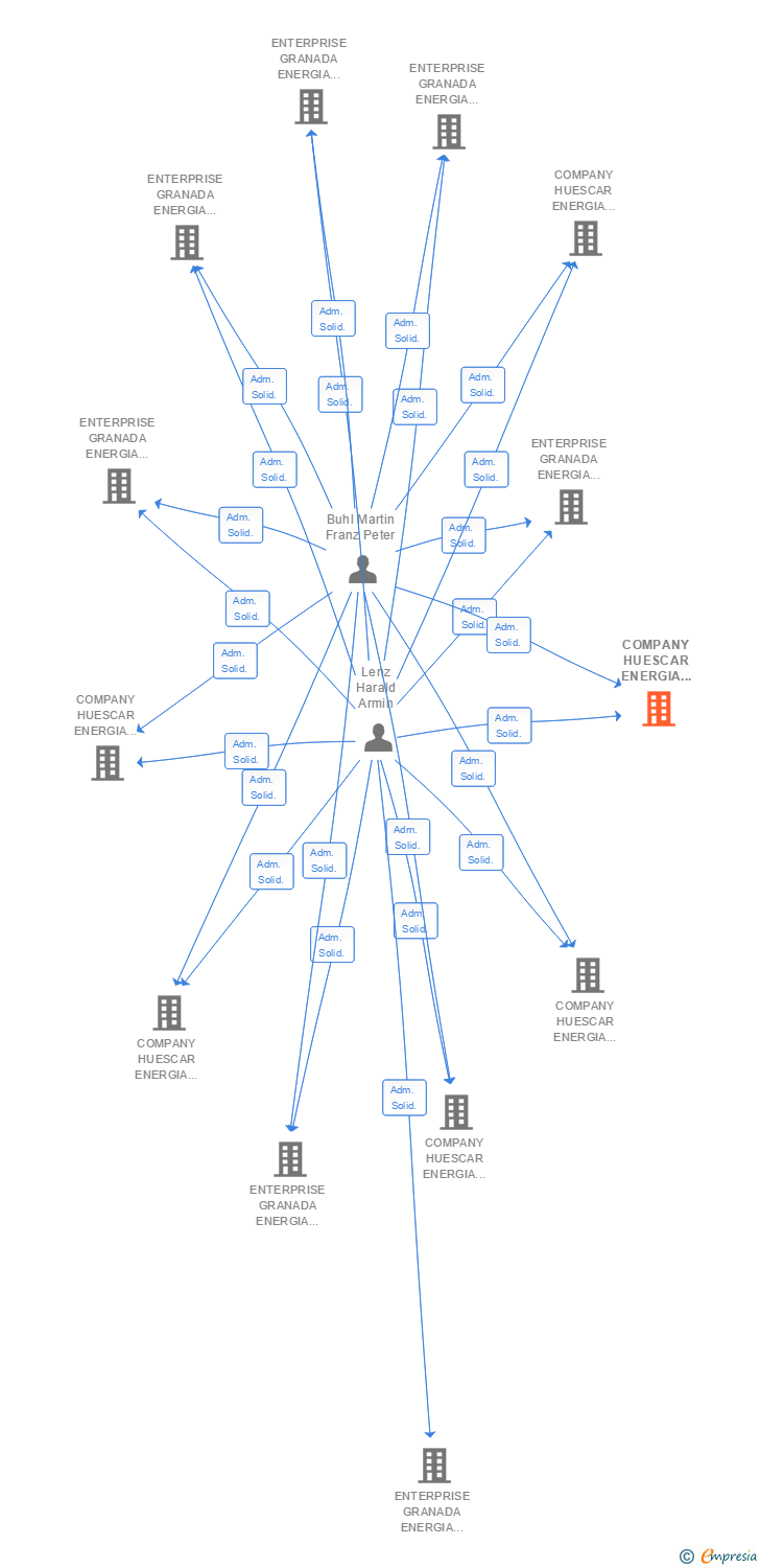 Vinculaciones societarias de COMPANY HUESCAR ENERGIA FOTOVOLTAICA DOS SL
