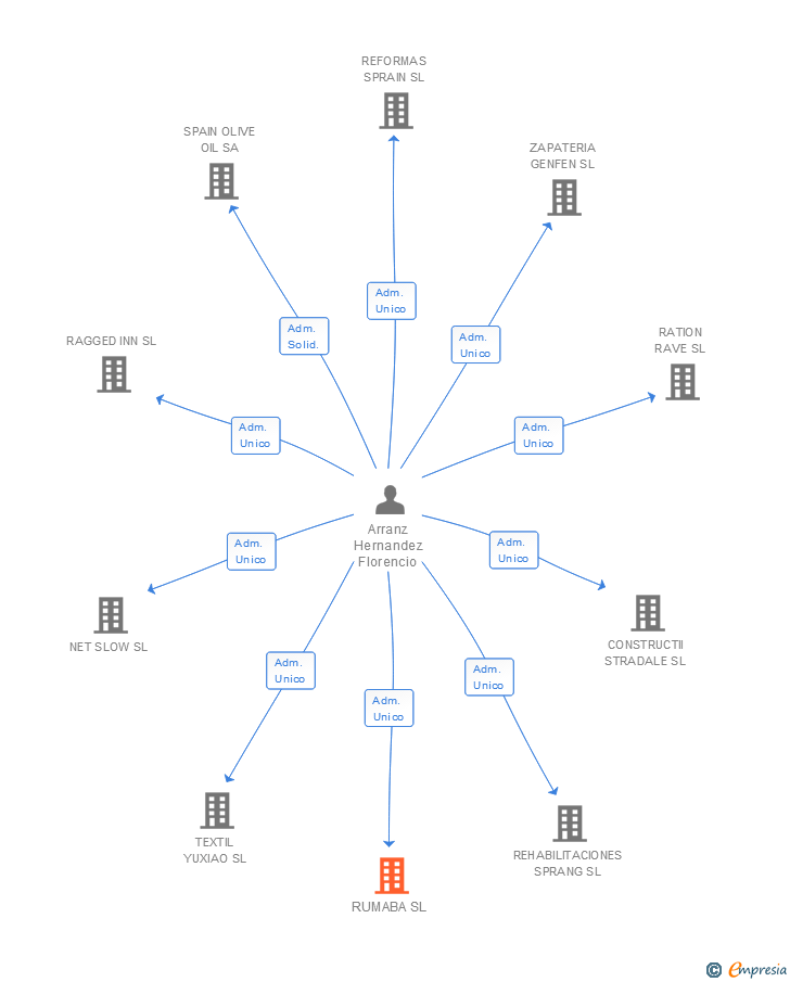 Vinculaciones societarias de RUMABA SL