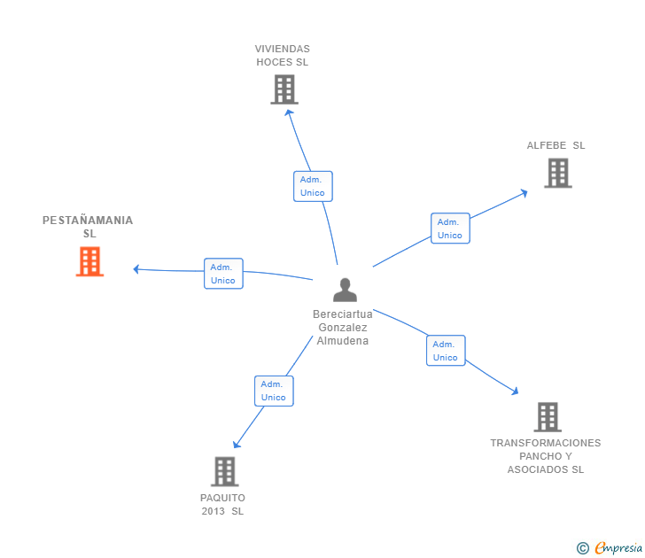 Vinculaciones societarias de PESTAÑAMANIA SL