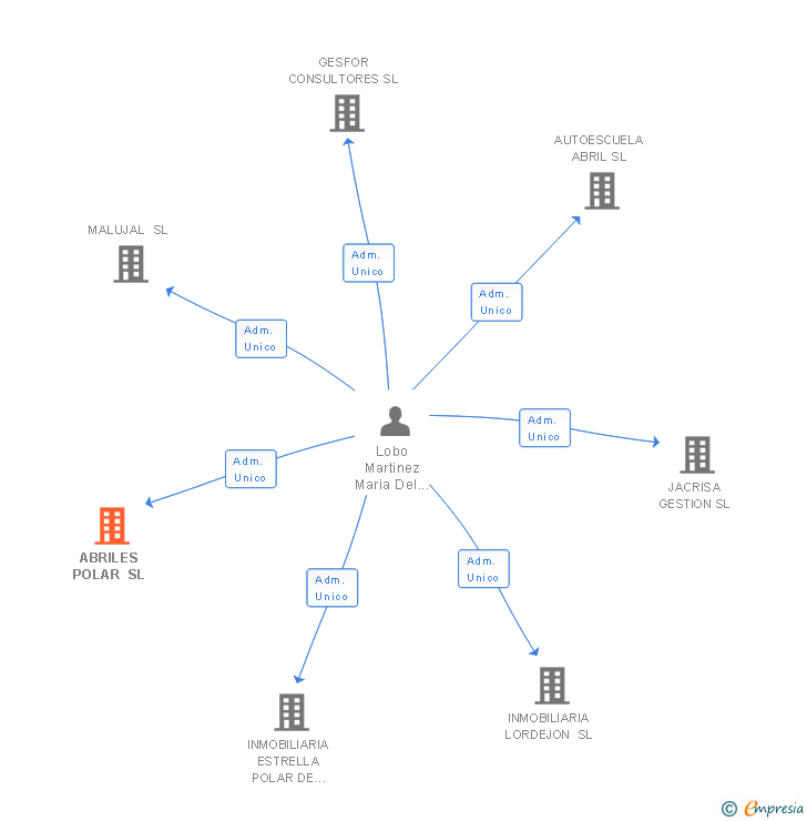 Vinculaciones societarias de ABRILES POLAR SL