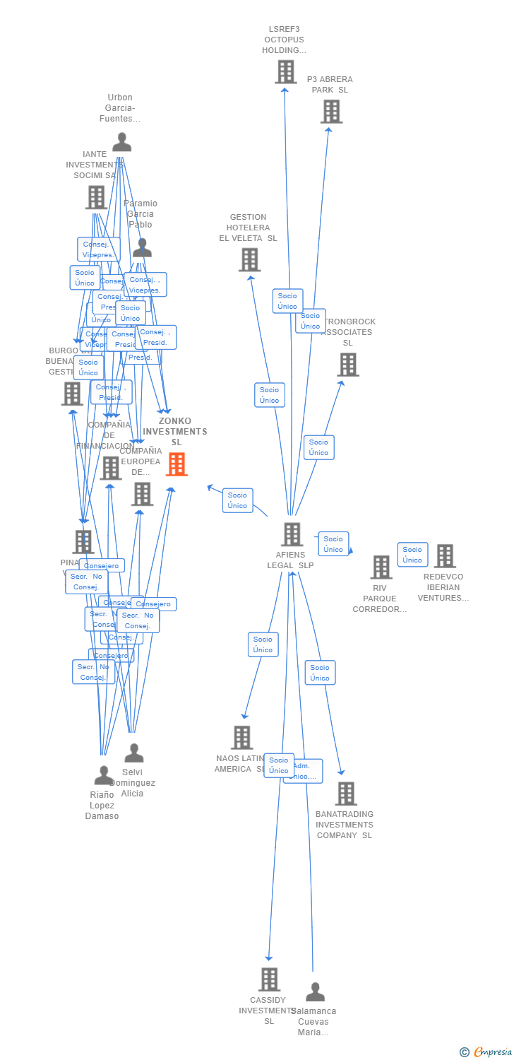Vinculaciones societarias de ZONKO INVESTMENTS SL