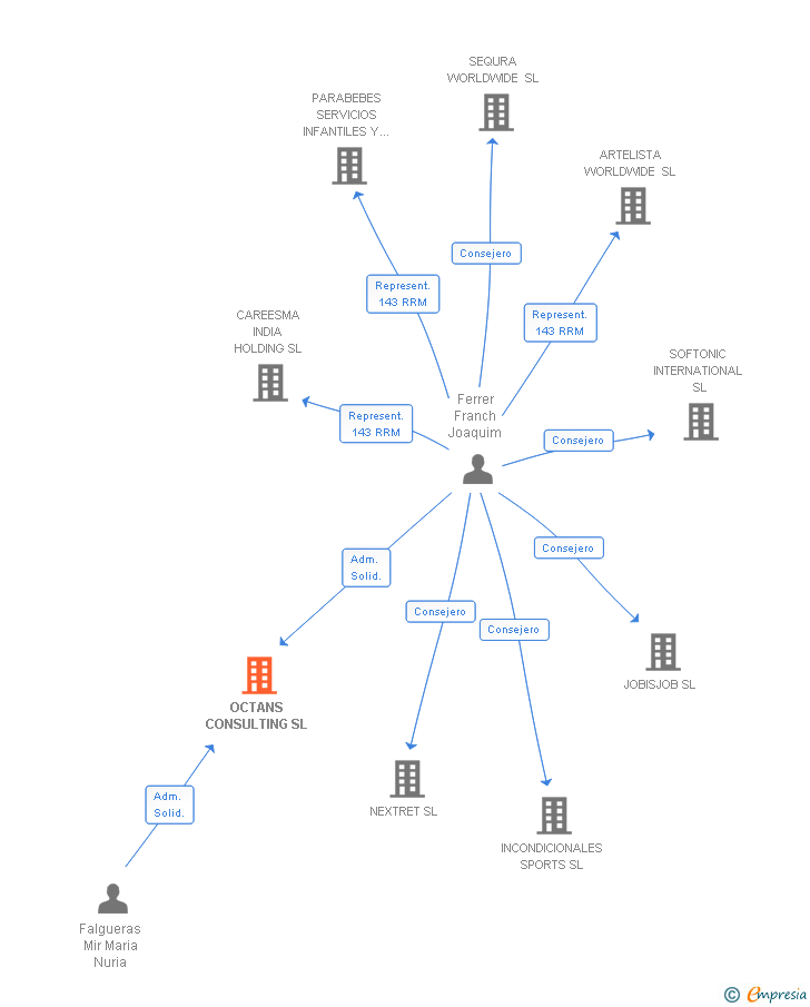 Vinculaciones societarias de OCTANS CONSULTING SL