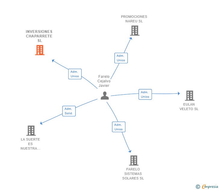 Vinculaciones societarias de INVERSIONES CHAPARRETE SL